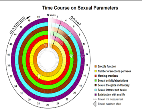 Zeitverlauf der sexuellen Parameter