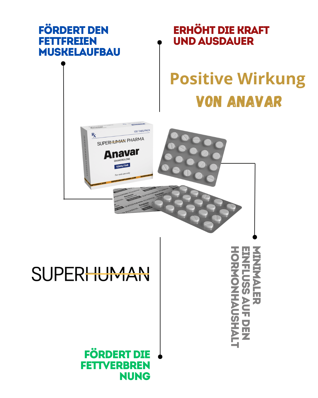  Infografik über die Wirkung von Anavar (Oxandrolon)