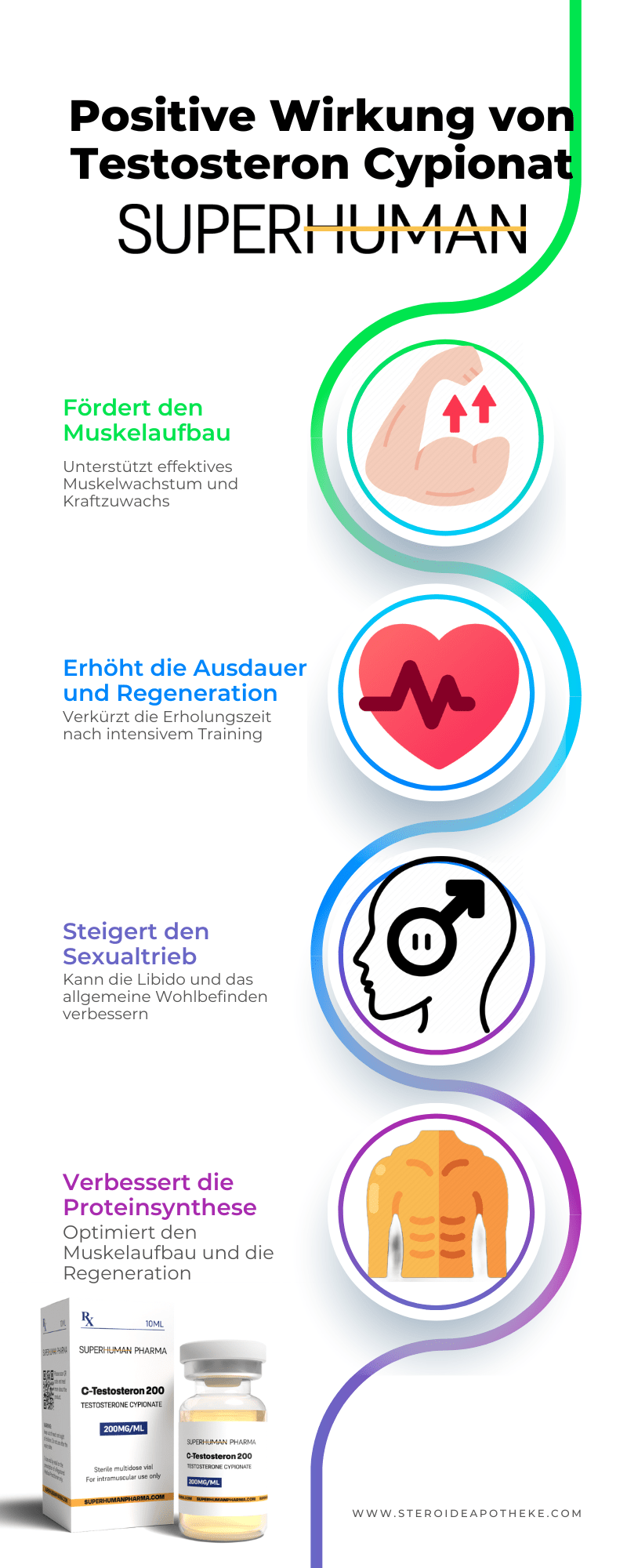  Infografik über die Wirkung von Testosteron Cypionat