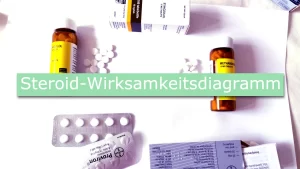 Steroid-Wirksamkeitsdiagramm