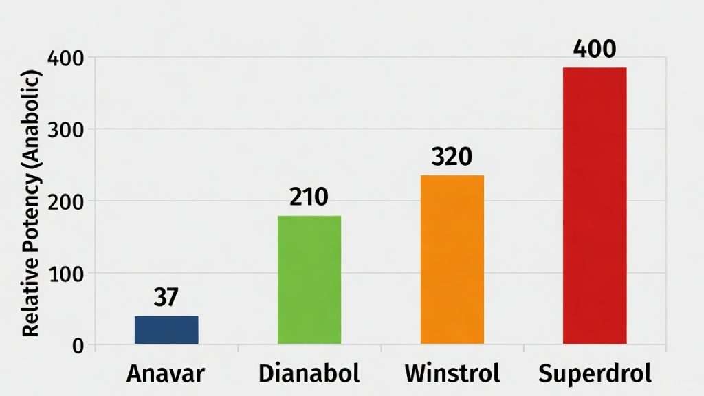 Lohnt sich Superdrol? 6 Risiken, 1 Leberproblematik und warum eine PCT unerlässlich ist 2 Das Balkendiagramm zeigt, dass Superdrol im Vergleich zu Dianabol, Anavar und Winstrol eine deutlich höhere anabole Wirksamkeit aufweist.