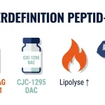 Körperdefinition Peptid-Paket – HGH Fragment 176-191 + CJC-1295 DAC (8 Wochen)