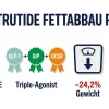 Retatrutide Fettabbau Paket – Triple-Agonist GLP-1, GIP und Glukagon für bis zu 24,2% Gewichtsverlust und 82% Reduktion von Leberfett