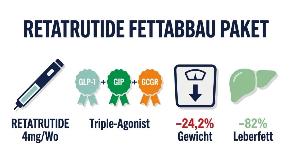 Retatrutide Fettabbau Paket – Triple-Agonist GLP-1, GIP und Glukagon für bis zu 24,2% Gewichtsverlust und 82% Reduktion von Leberfett