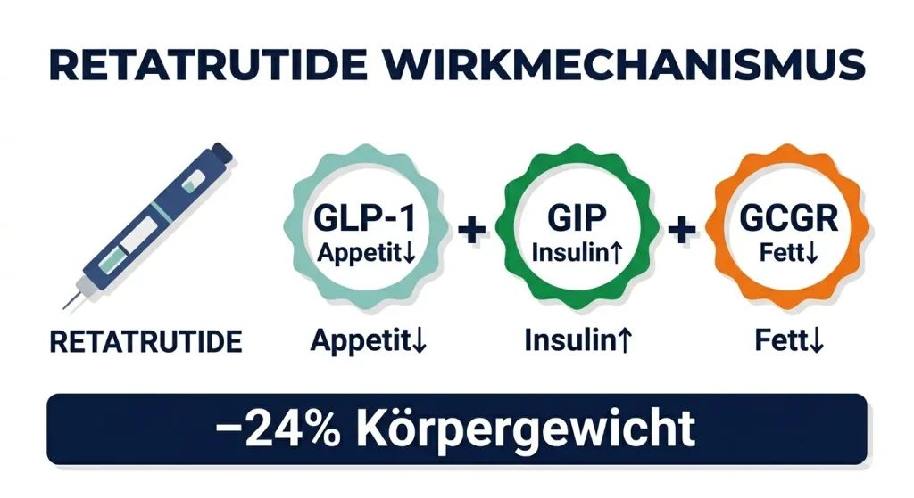 Retatrutide Wirkmechanismus – Triple-Agonist auf GLP-1, GIP und Glukagonrezeptoren für maximalen Fettabbau und Appetitunterdrückung