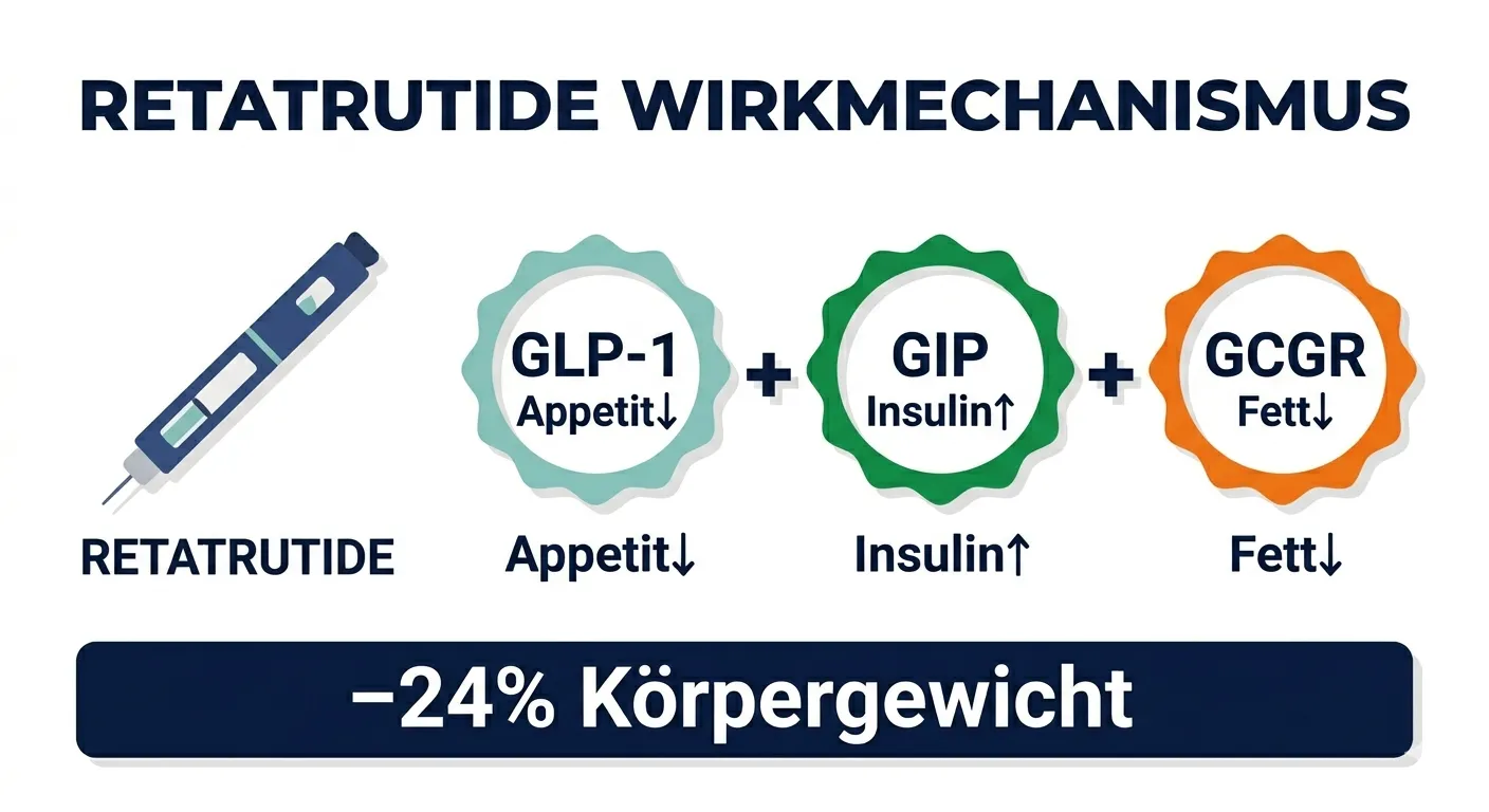 Retatrutide Wirkmechanismus – Triple-Agonist auf GLP-1, GIP und Glukagonrezeptoren für maximalen Fettabbau und Appetitunterdrückung