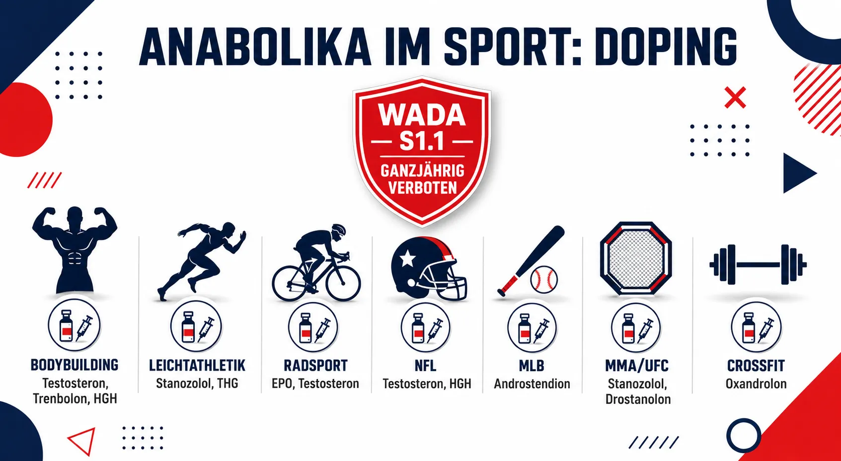 Infografik zu Anabolika-Doping im Sport: Bodybuilding, Leichtathletik, Radsport, NFL, MLB, MMA-UFC und CrossFit mit typischen Dopingsubstanzen und WADA-S1.1-Verbotsschild — ganzjährig verboten