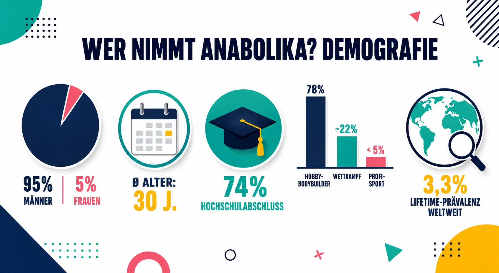 Flat Vector Infografik zur Demografie der Anabolika-Nutzer: 95% männlich, Medianalter 30 Jahre, 74% Hochschulabschluss, 78% Hobby-Bodybuilder, globale Lifetime-Prävalenz 3,3%