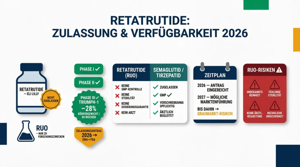 Flat Vector Infografik zum Zulassungsstatus von Retatrutide 2026: Peptid-Vial mit RUO-Badge (Research Use Only, nicht für Menschen zugelassen), klinischer Phasenplan mit abgeschlossener TRIUMPH-1 Phase-III-Studie (−28% Körpergewicht in 80 Wochen), Vergleich RUO-Graumarkt vs zugelassene Alternativen Semaglutid und Tirzepatid, Zeitplan mit erwartetem EMA/FDA-Antrag 2026 und möglicher Markteinführung 2027, sowie vier RUO-Risiken: unbekannte Reinheit, fehlende Sterilität, keine ärztliche Begleitung, rechtliche Unsicherheit