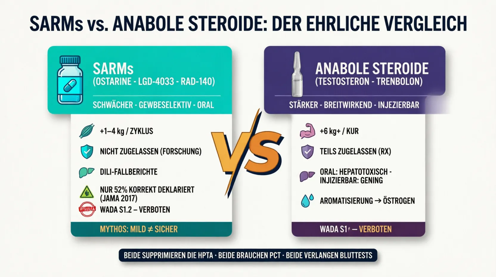 Flat Vector Vergleichsinfografik SARMs vs. Anabole Steroide: linke Karte SARMs (Ostarine, LGD-4033, RAD-140 — gewebeselektiv, oral, nicht zugelassen, nur 52% korrekt deklariert laut JAMA 2017, DILI-Leberschäden, +1–4 kg Magermasse, WADA S1.2 verboten) gegen rechte Karte Anabole Steroide (Testosteron, Trenbolon — breite Rezeptorbindung, injizierbar, teils zugelassen, +6 kg+ pro Kur, Aromatisierung zu Östrogen, WADA S1 verboten) — gemeinsamer Referenzstrip: beide supprimieren die HPTA, beide brauchen PCT und Bluttests
