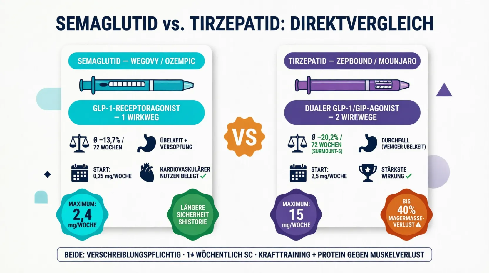 Flat Vector Vergleichsinfografik Semaglutid vs. Tirzepatid: linke Karte Semaglutid/Wegovy/Ozempic (GLP-1-Rezeptoragonist, durchschnittlich −13,7% Körpergewicht in 72 Wochen, Übelkeit und Verstopfung, Startdosis 0,25 mg/Woche bis Maximum 2,4 mg, belegter kardiovaskulärer Nutzen) gegen rechte Karte Tirzepatid/Zepbound/Mounjaro (dualer GLP-1/GIP-Agonist, durchschnittlich −20,2% in 72 Wochen laut SURMOUNT-5-Studie NEJM 2025, eher Durchfall, Startdosis 2,5 mg/Woche bis Maximum 15 mg) — gemeinsamer Referenzstrip: beide verschreibungspflichtig, einmal wöchentlich subkutan, Krafttraining und Protein gegen Muskelverlust bis zu 40%