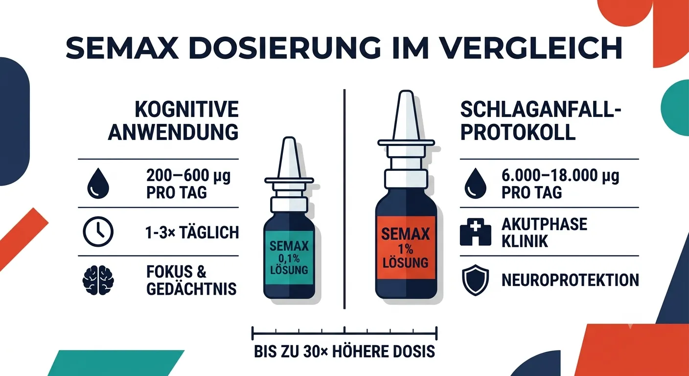 Vergleichsgrafik der Semax Dosierung zwischen 0,1% Lösung für kognitive Anwendung und 1% Lösung im russischen Schlaganfall-Protokoll im flachen Vektorstil